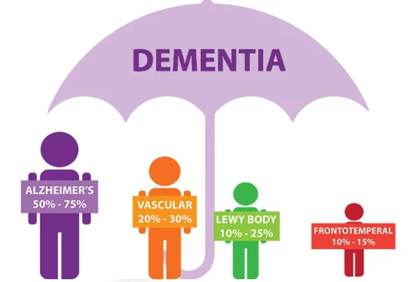 Dementia
